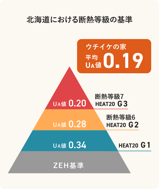 北海道における断熱等級の基準